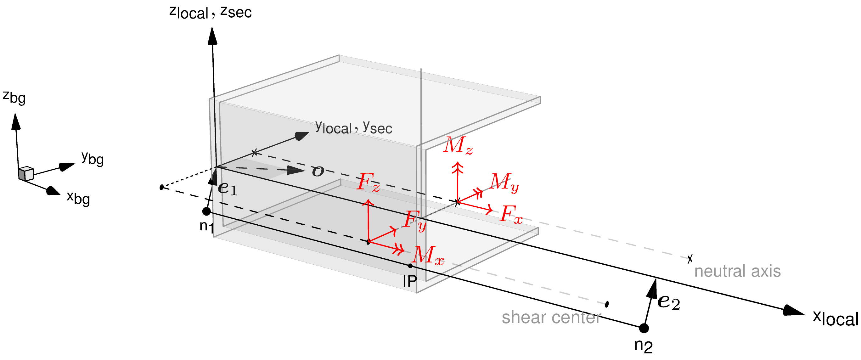 _images/beam_stress_resultants.png